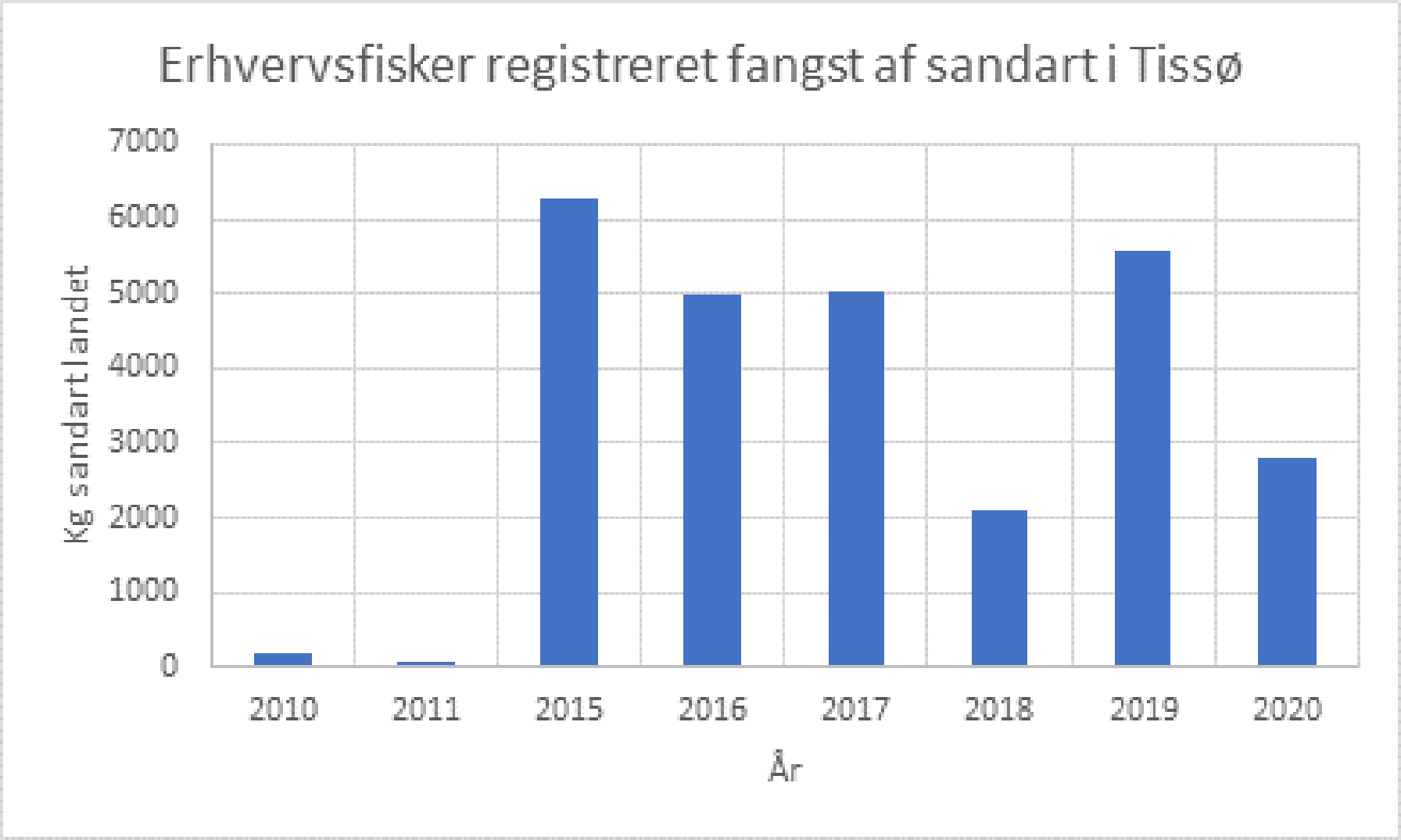 Erhvervsfisker Axel Karlshøjs landinger af sandart fra Tissø