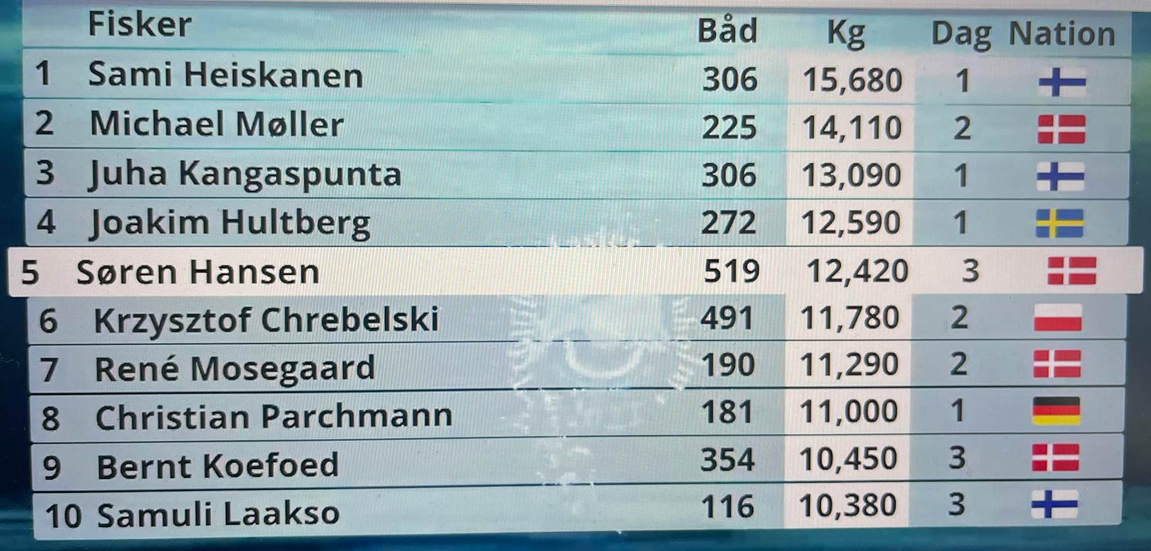 Konkurrencen føres stadig af finske Sami Heiskanen med en fantastisk laks på 15,680 kilo taget på dag 1
