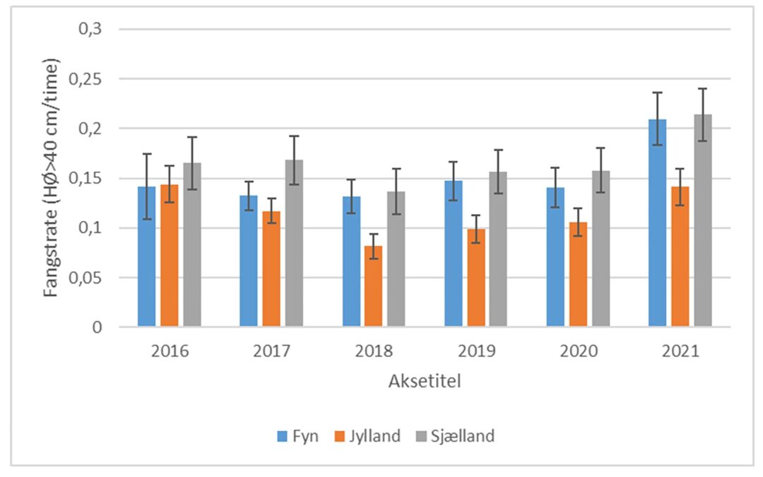 DTU Aqua - fangstrater for havørred på kysten i Jylland, Sjælland og Fyn