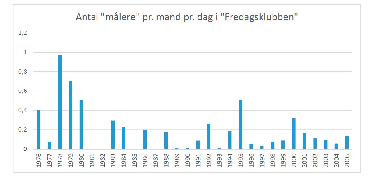 Antal stortorsk fanget over årene i Fredagsklubben på Øresund.