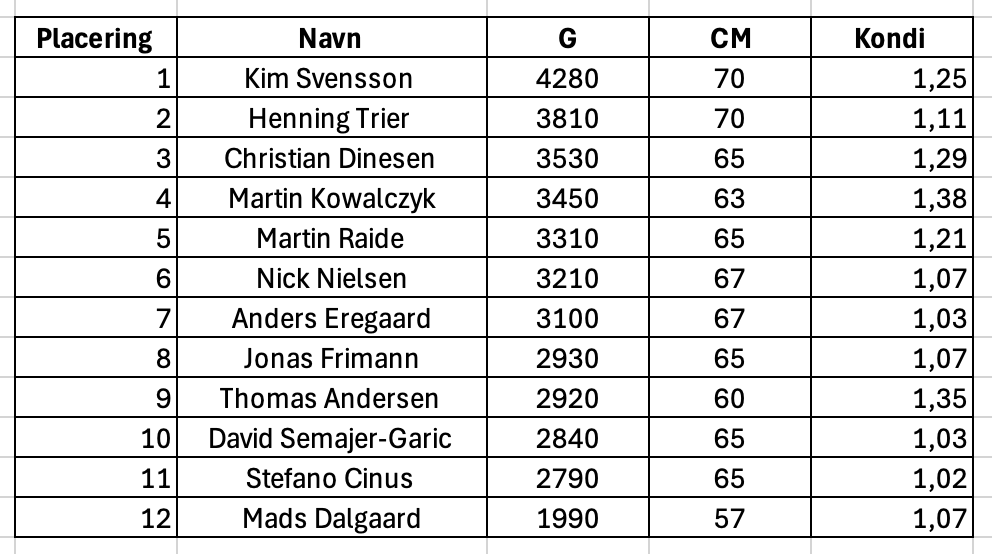 Stillingen til Aktiv Fritids Kyst Cup 2025