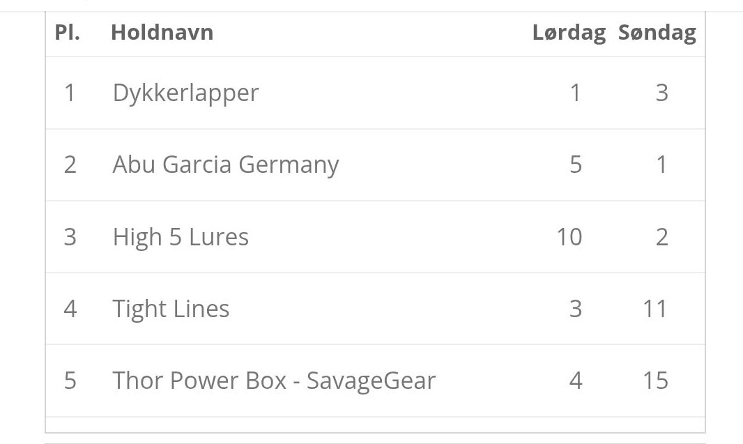 vinderne af predator Cup 2025
